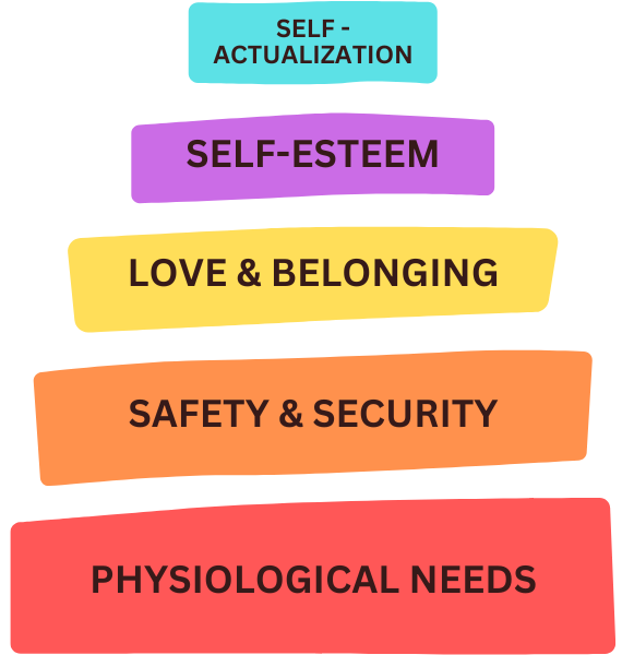 A graphic of Maslow's hierarchy of needs.